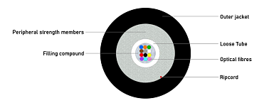 Universal glass yarn armoured Unitube Cable (SC) 2500N
